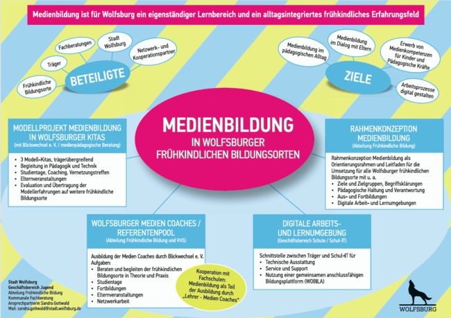 Medienbildung in Wolfsburger frühkindlichen Bildungsorten