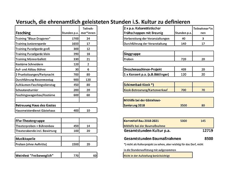 Übersicht über die einzelnen Sparten